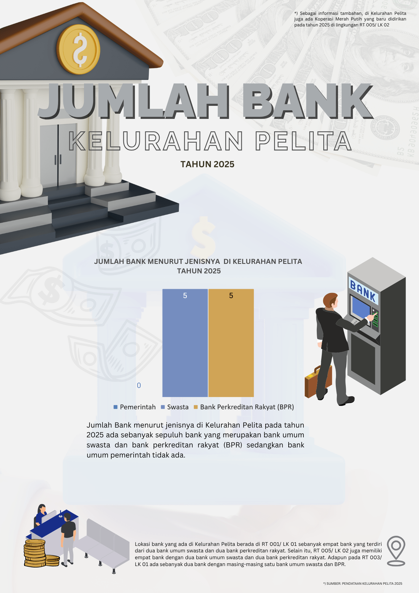 Jumlah Bank Kelurahan Pelita